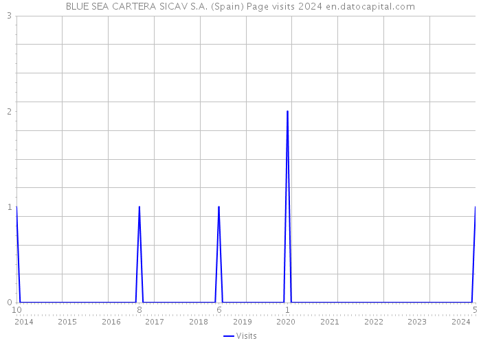 BLUE SEA CARTERA SICAV S.A. (Spain) Page visits 2024 