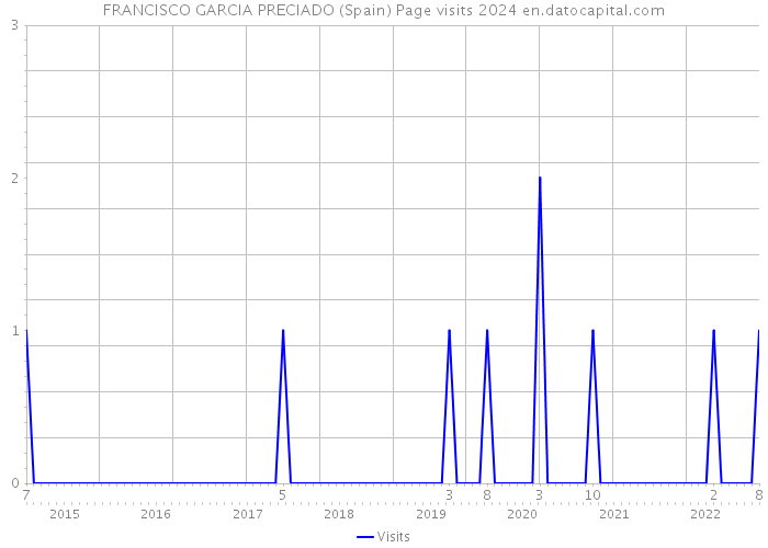 FRANCISCO GARCIA PRECIADO (Spain) Page visits 2024 