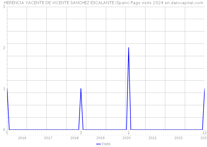 HERENCIA YACENTE DE VICENTE SANCHEZ ESCALANTE (Spain) Page visits 2024 