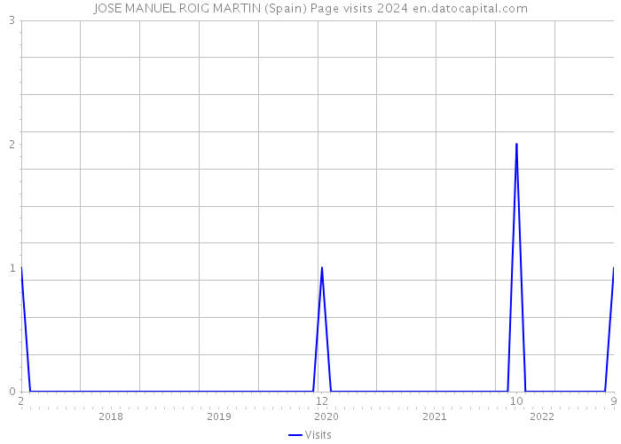 JOSE MANUEL ROIG MARTIN (Spain) Page visits 2024 