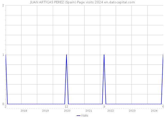 JUAN ARTIGAS PEREZ (Spain) Page visits 2024 