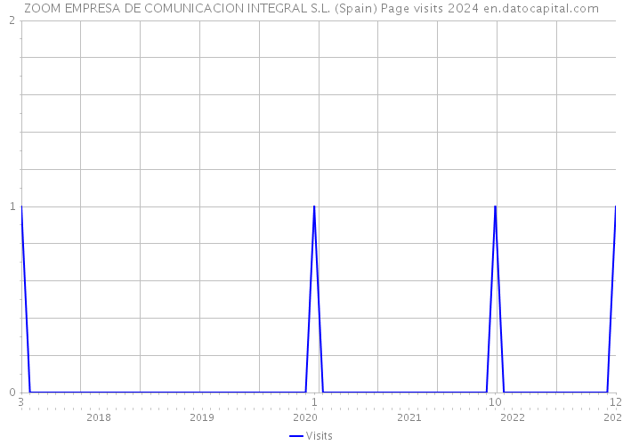 ZOOM EMPRESA DE COMUNICACION INTEGRAL S.L. (Spain) Page visits 2024 