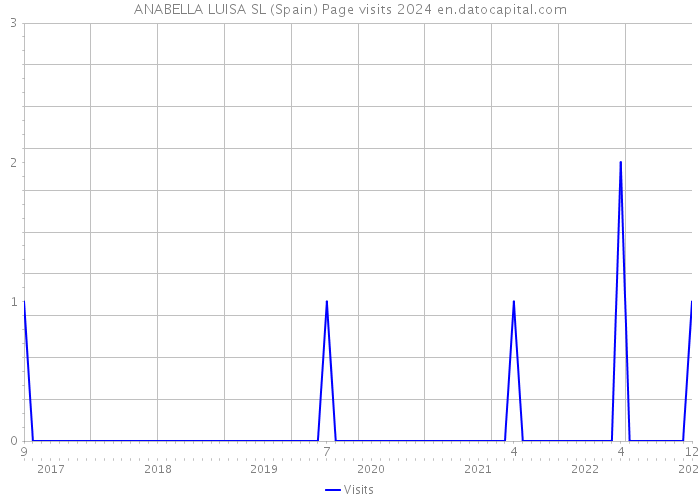 ANABELLA LUISA SL (Spain) Page visits 2024 