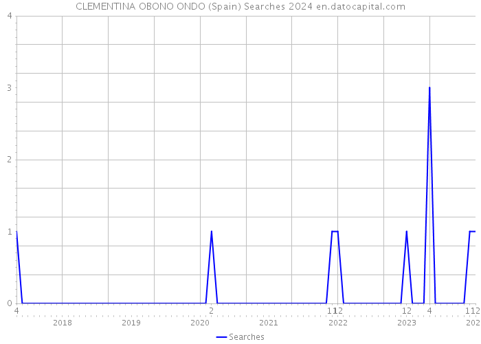 CLEMENTINA OBONO ONDO (Spain) Searches 2024 