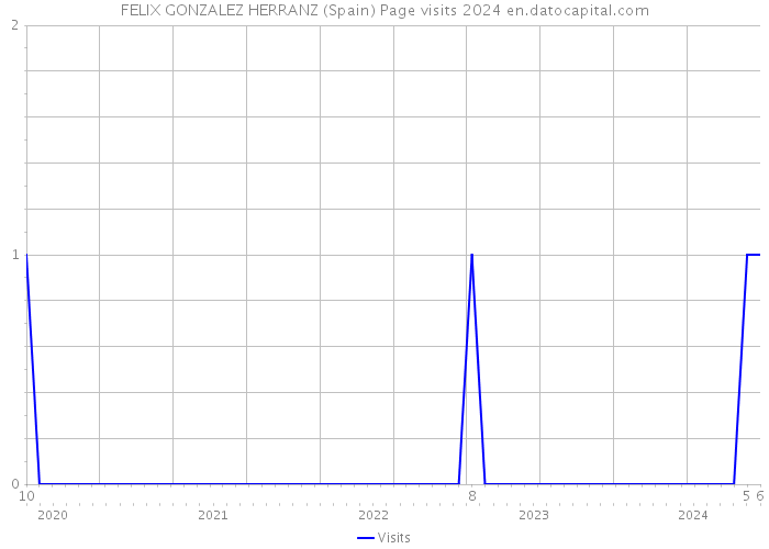 FELIX GONZALEZ HERRANZ (Spain) Page visits 2024 