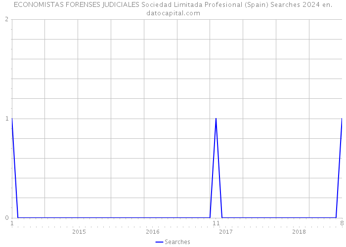 ECONOMISTAS FORENSES JUDICIALES Sociedad Limitada Profesional (Spain) Searches 2024 