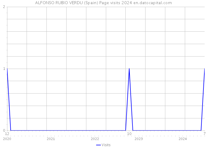 ALFONSO RUBIO VERDU (Spain) Page visits 2024 