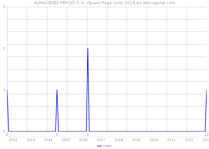 ALMACENES PEROJO S. A. (Spain) Page visits 2024 