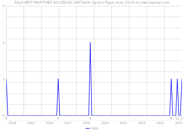 SALAVERT MARTINEZ SOCIEDAD LIMITADA (Spain) Page visits 2024 