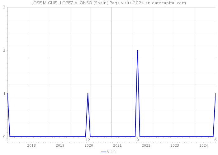 JOSE MIGUEL LOPEZ ALONSO (Spain) Page visits 2024 