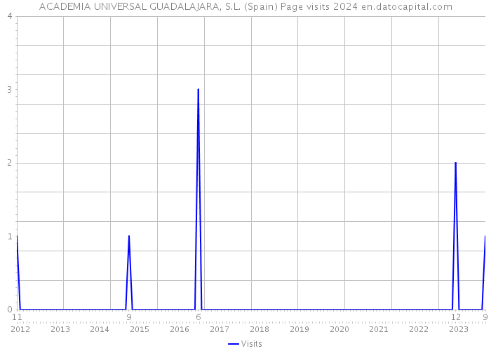 ACADEMIA UNIVERSAL GUADALAJARA, S.L. (Spain) Page visits 2024 