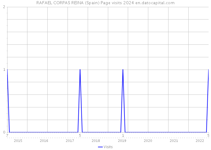 RAFAEL CORPAS REINA (Spain) Page visits 2024 