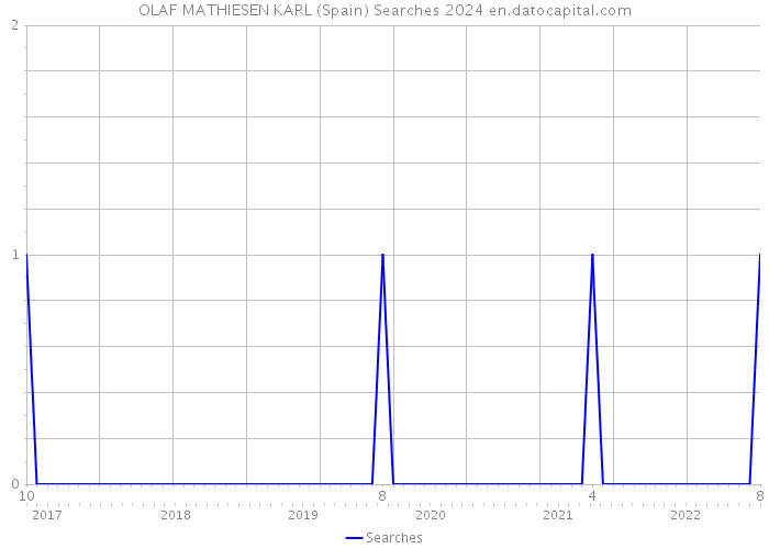 OLAF MATHIESEN KARL (Spain) Searches 2024 
