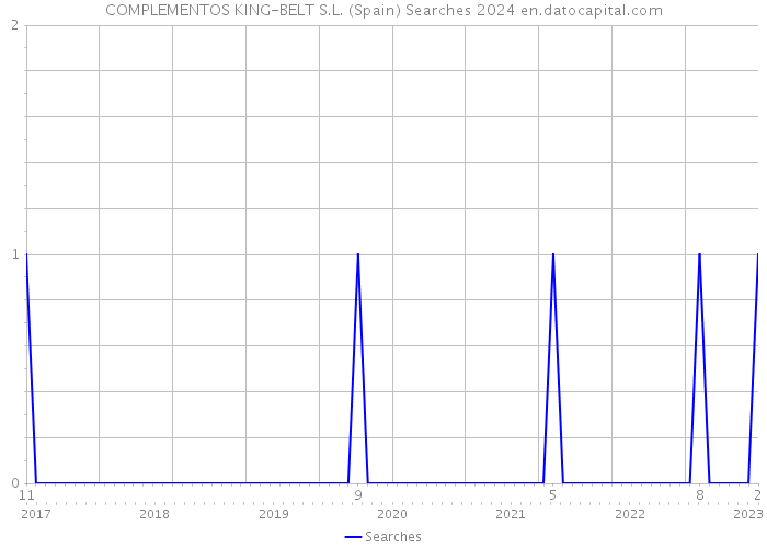 COMPLEMENTOS KING-BELT S.L. (Spain) Searches 2024 