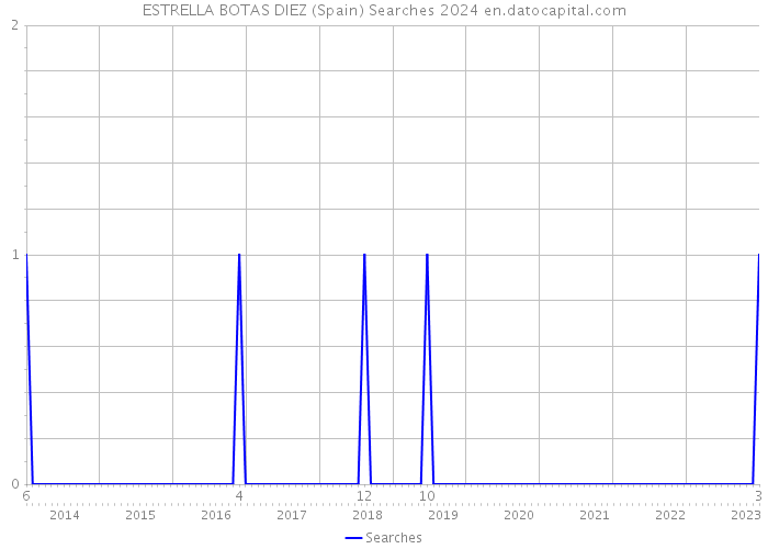 ESTRELLA BOTAS DIEZ (Spain) Searches 2024 