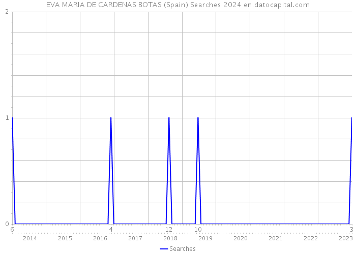 EVA MARIA DE CARDENAS BOTAS (Spain) Searches 2024 