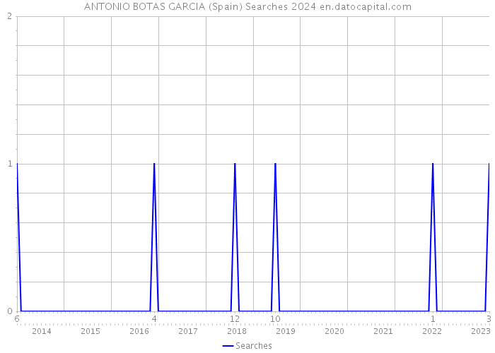 ANTONIO BOTAS GARCIA (Spain) Searches 2024 