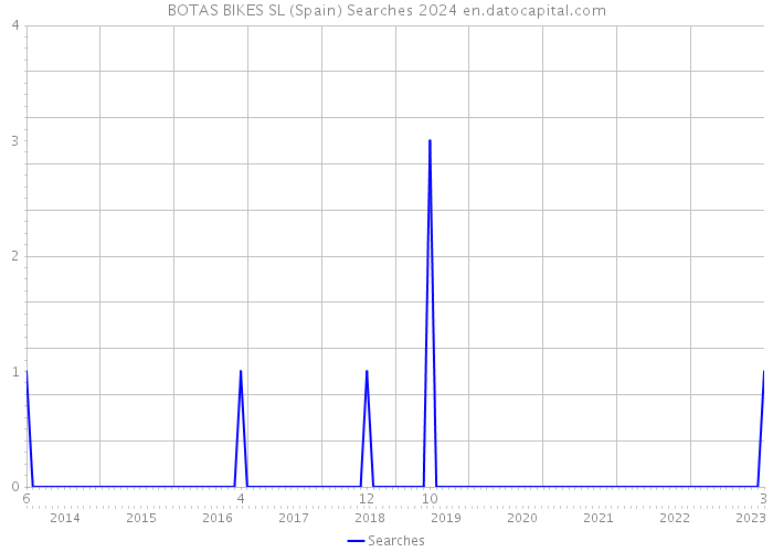 BOTAS BIKES SL (Spain) Searches 2024 