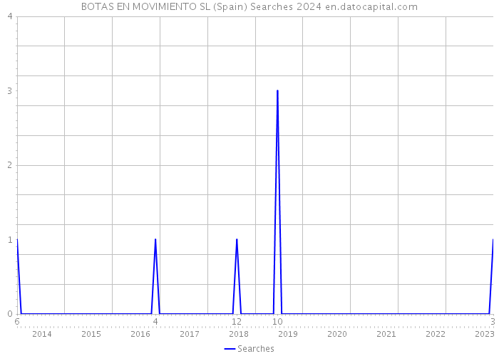 BOTAS EN MOVIMIENTO SL (Spain) Searches 2024 
