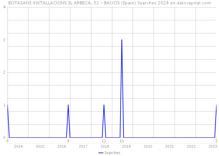 BOTASANS INSTALLACIONS SL ARBECA, 32 - BAIXOS (Spain) Searches 2024 