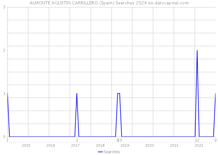 ALMONTE AGUSTIN CARRILLERO (Spain) Searches 2024 