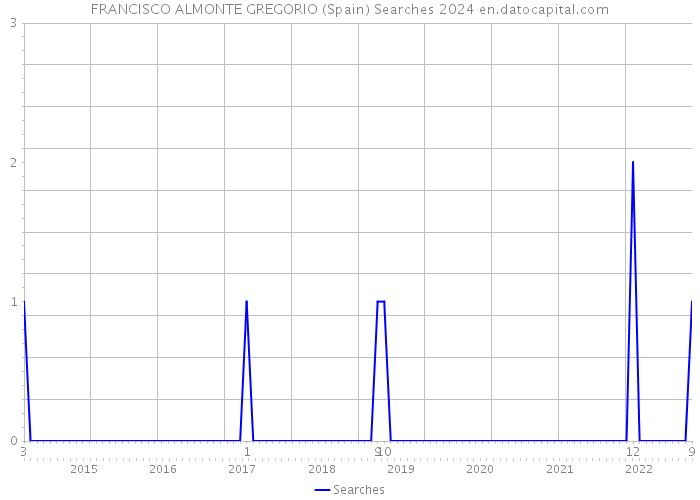 FRANCISCO ALMONTE GREGORIO (Spain) Searches 2024 