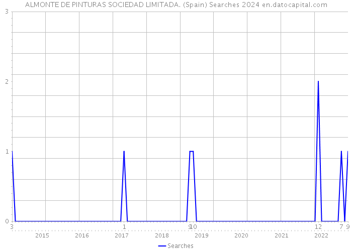 ALMONTE DE PINTURAS SOCIEDAD LIMITADA. (Spain) Searches 2024 