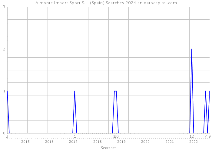 Almonte Import Sport S.L. (Spain) Searches 2024 