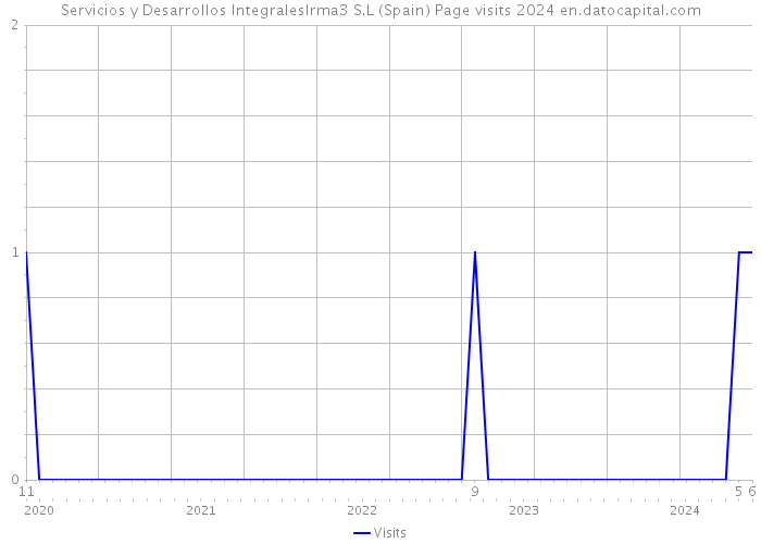 Servicios y Desarrollos IntegralesIrma3 S.L (Spain) Page visits 2024 