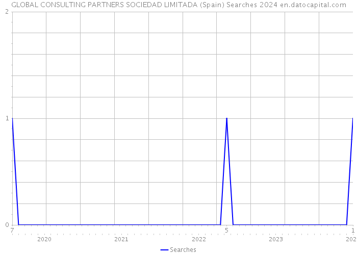 GLOBAL CONSULTING PARTNERS SOCIEDAD LIMITADA (Spain) Searches 2024 