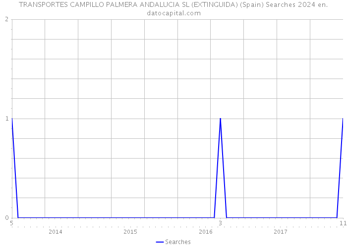 TRANSPORTES CAMPILLO PALMERA ANDALUCIA SL (EXTINGUIDA) (Spain) Searches 2024 