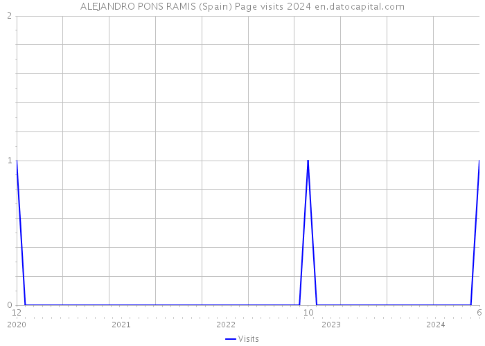 ALEJANDRO PONS RAMIS (Spain) Page visits 2024 