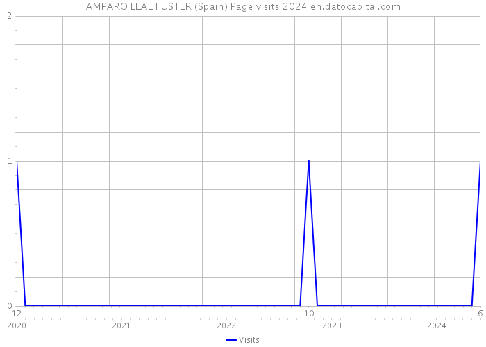 AMPARO LEAL FUSTER (Spain) Page visits 2024 