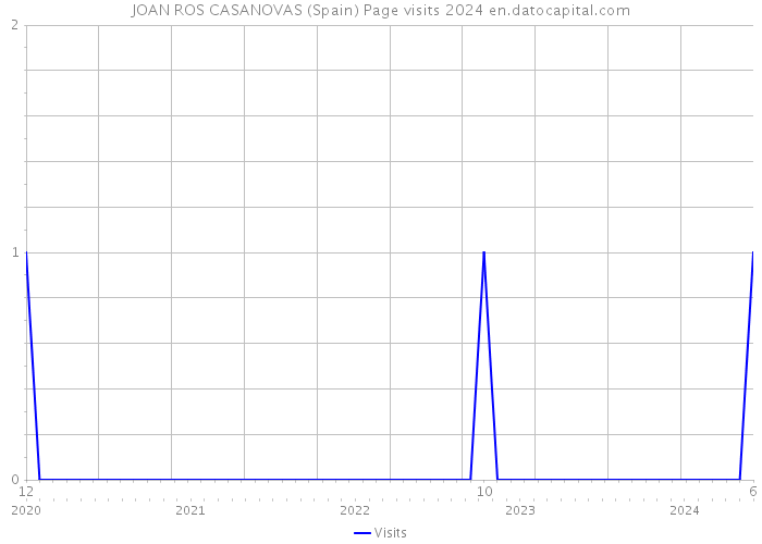 JOAN ROS CASANOVAS (Spain) Page visits 2024 