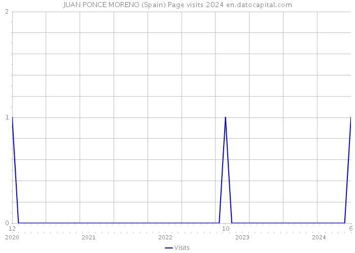 JUAN PONCE MORENO (Spain) Page visits 2024 