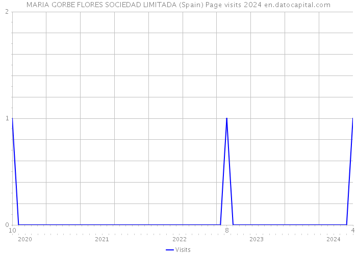 MARIA GORBE FLORES SOCIEDAD LIMITADA (Spain) Page visits 2024 
