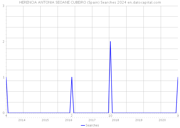 HERENCIA ANTONIA SEOANE CUBEIRO (Spain) Searches 2024 