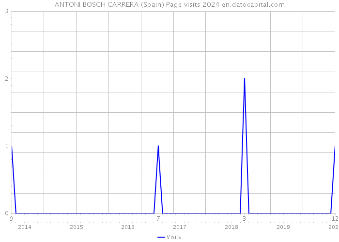 ANTONI BOSCH CARRERA (Spain) Page visits 2024 