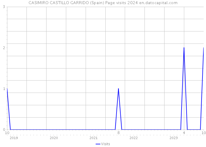 CASIMIRO CASTILLO GARRIDO (Spain) Page visits 2024 