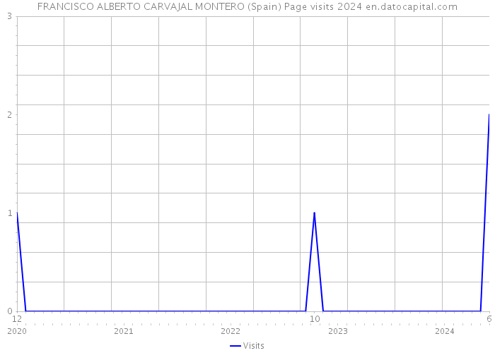 FRANCISCO ALBERTO CARVAJAL MONTERO (Spain) Page visits 2024 