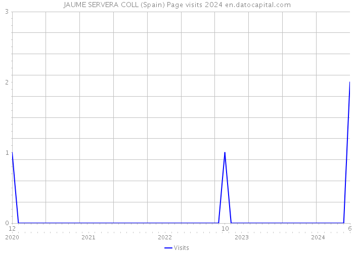 JAUME SERVERA COLL (Spain) Page visits 2024 