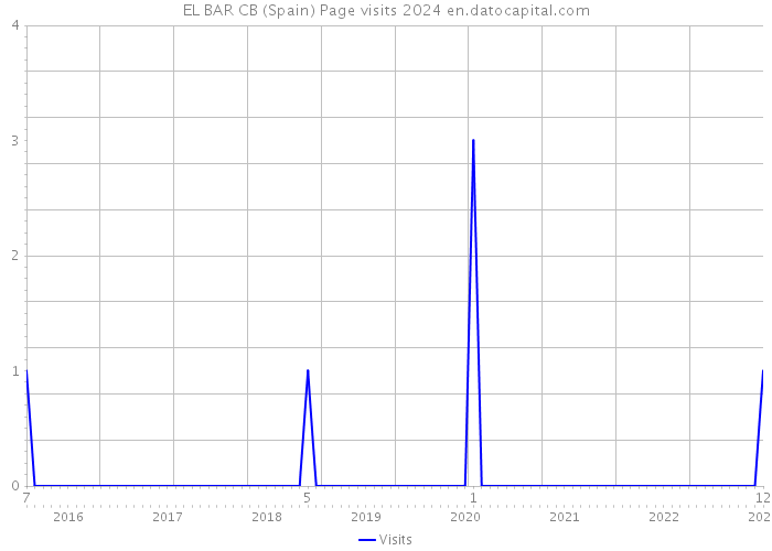 EL BAR CB (Spain) Page visits 2024 