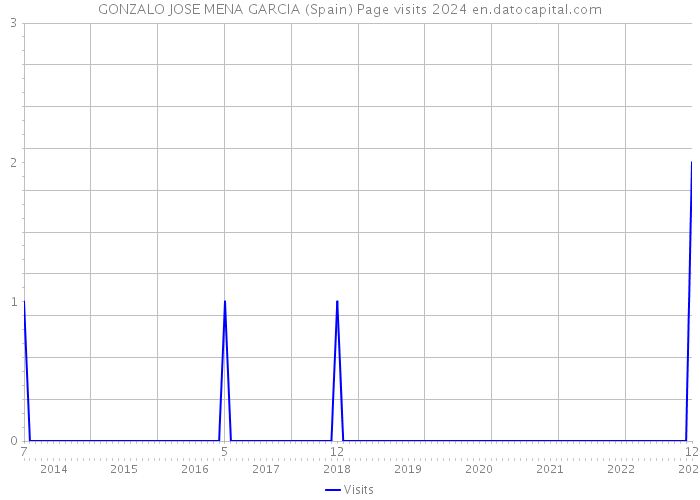 GONZALO JOSE MENA GARCIA (Spain) Page visits 2024 