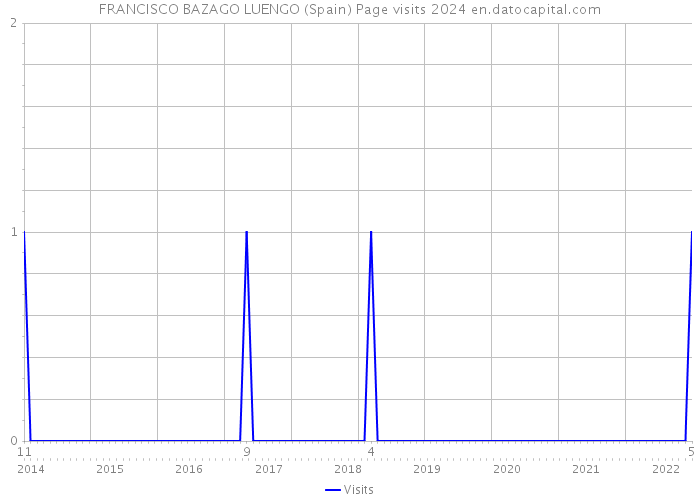FRANCISCO BAZAGO LUENGO (Spain) Page visits 2024 