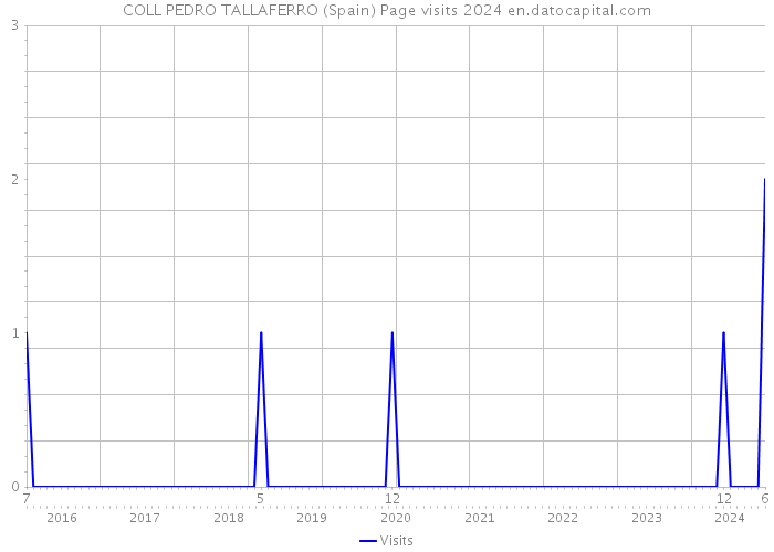 COLL PEDRO TALLAFERRO (Spain) Page visits 2024 