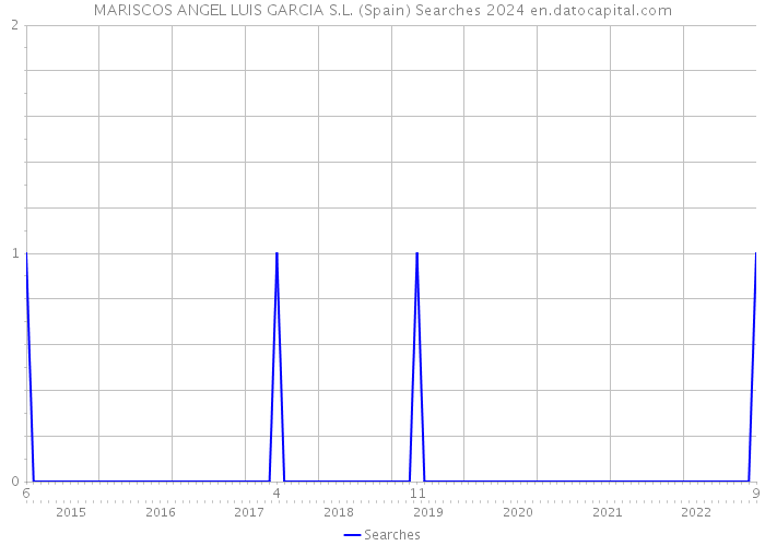 MARISCOS ANGEL LUIS GARCIA S.L. (Spain) Searches 2024 