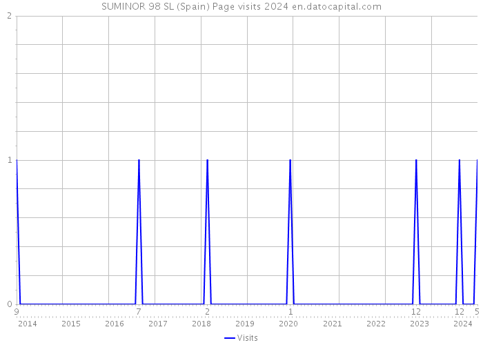 SUMINOR 98 SL (Spain) Page visits 2024 