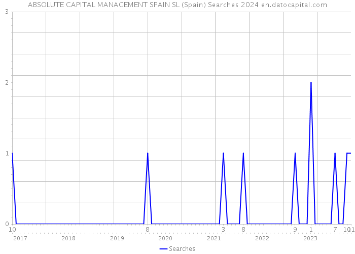 ABSOLUTE CAPITAL MANAGEMENT SPAIN SL (Spain) Searches 2024 
