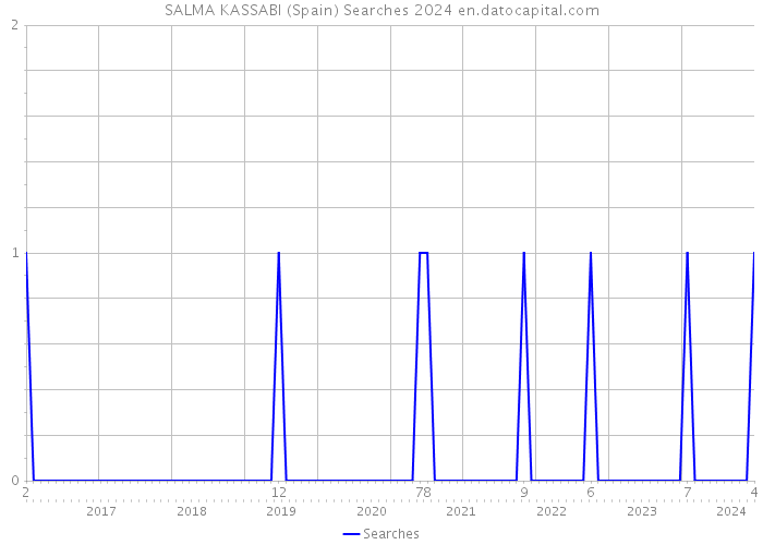 SALMA KASSABI (Spain) Searches 2024 