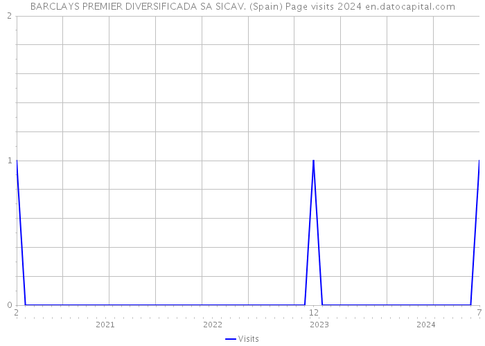 BARCLAYS PREMIER DIVERSIFICADA SA SICAV. (Spain) Page visits 2024 